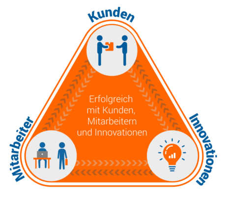 Erfolgreich mit Kunden, Mitarbeitern und Innovationen