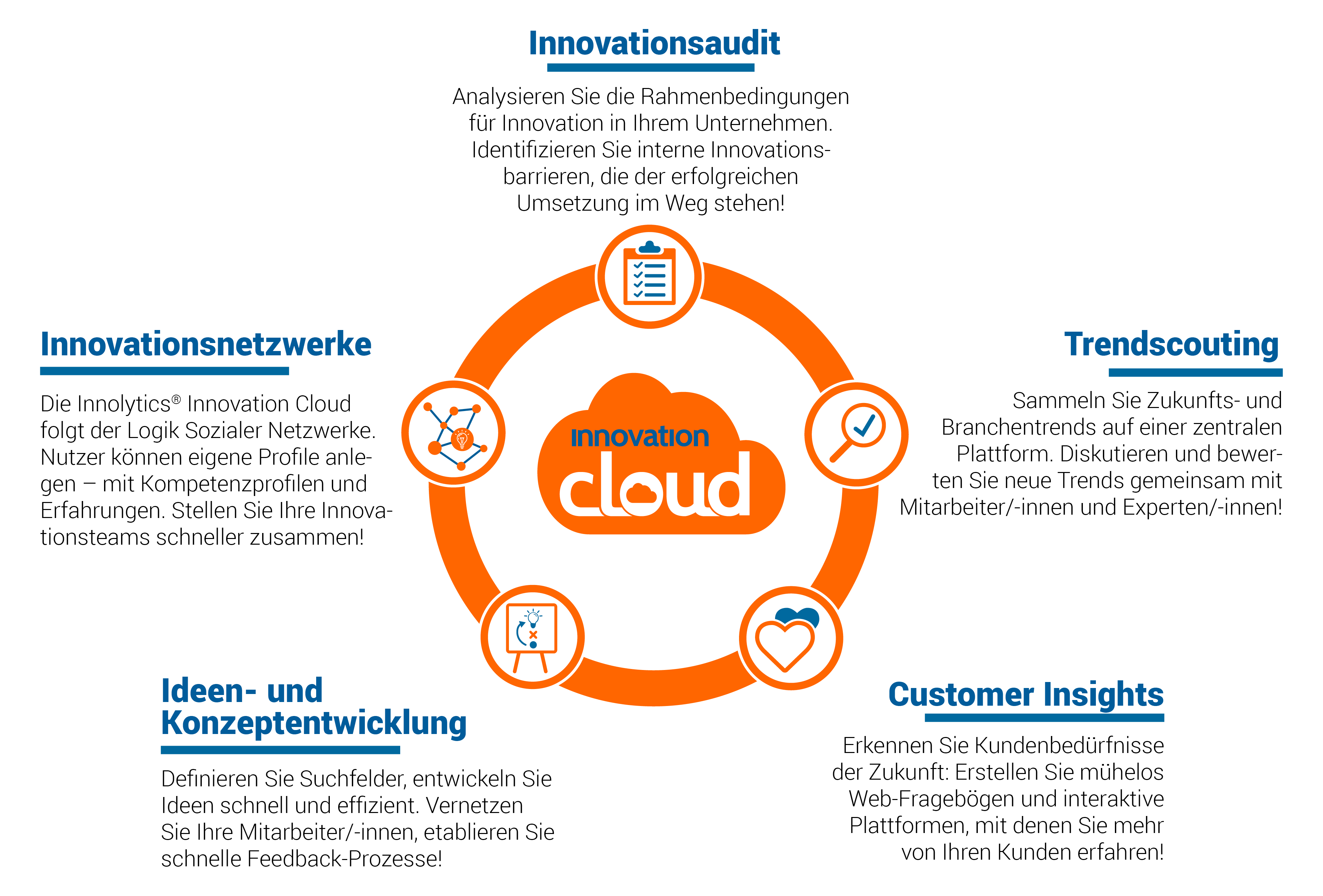 Innolytics Innovationsmanagement Software Fuenf Power