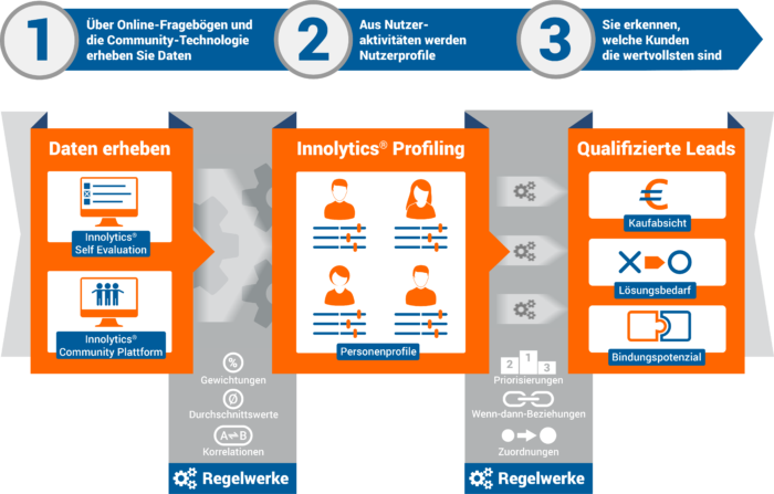 Daten erheben, Innolytics Profiling, Qualifizierte Leads