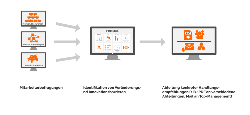 Mitarbeiterbefragung_Innolytics_Modell