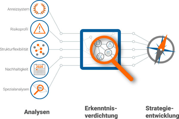 Der Ablauf einer Unternehmensnanalyse