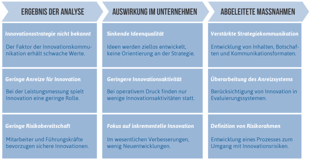 Innovationsmanagement Maßnahmen