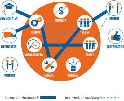 Innovationsmanagement_Nerzwerk