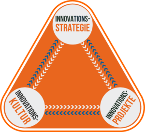 Innovationsstrategie Dreieck