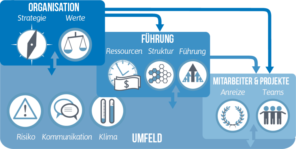 Innovationsfähigkeit von Unternehemen - Ebenen