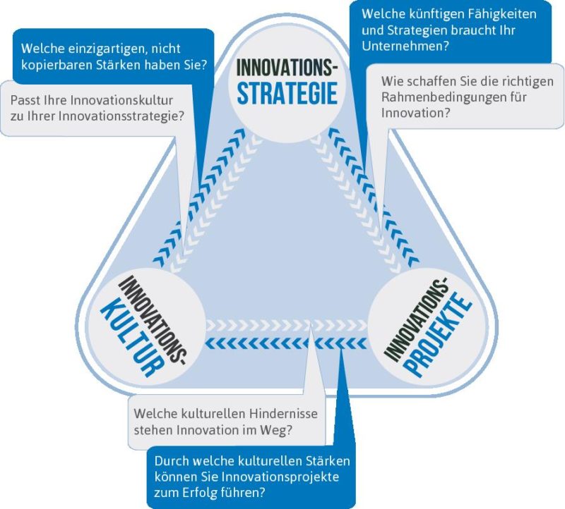 Innolytics Innovationsfähigkeit