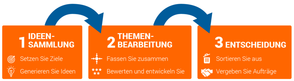 KVP - kontinuierlicher Verbesserungsprozess Lösungsideen