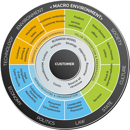 Digital Readiness Check
