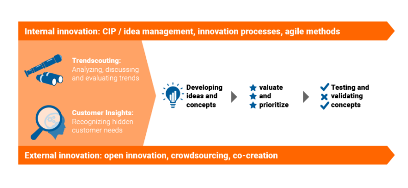 Innovation Management Software | Innolytics Innovation