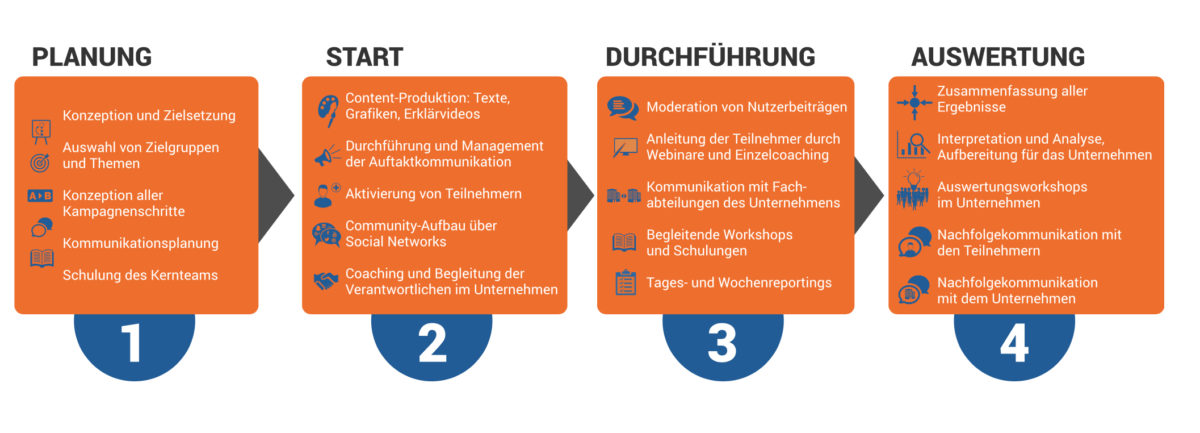 Ideenkampagne Planung