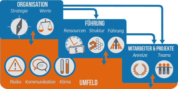 Die Grafik zeigt die Einflussfaktoren auf die Innovationskultur im Unternehmen.