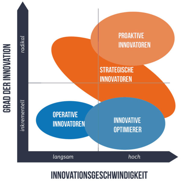 Innovationkultur-Typen