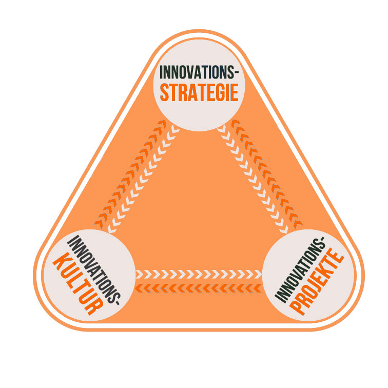 Die Grafik zeigt die drei Komponenten eines Innovationsmanagement-Systems