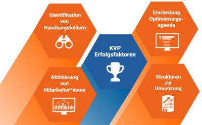 Die Grafik zeigt vier Erfolgsfaktoren im kontinuierlichen Verbesserungsprozess: Die Identifikation von Chancen, den Aufbau einer Optimierungsagenda, die Aktivierung von Mitarbeitern und die Entwicklung von Strukturen für die Umsetzung.