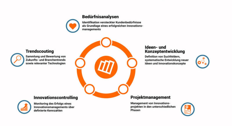 Innovationsmanagement erfolgreich einführen