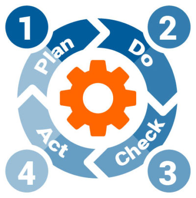 Die Grafik zeigt vier Stufen der Prozessoptimierung nach dem PDCA-Zyklus.