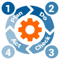 Die Grafik zeigt die grundlegende Logik eines Qualitätsmanagementsystems, den PDCA-Zyklus