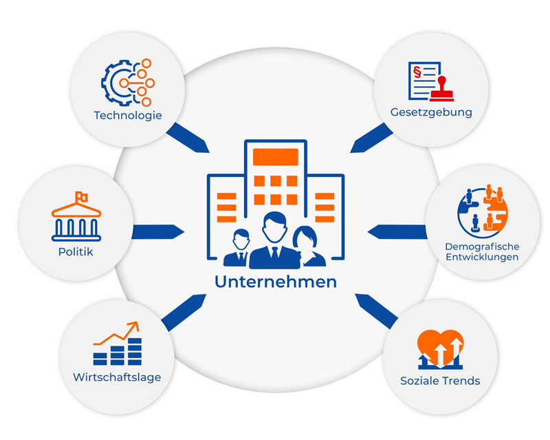 Die Grafik zeigt die Anforderung auf, den Kontext einer Organisation zu verstehen. Text unter Grafik: Der Kontext einer Organisation: Das Handlungsumfeld