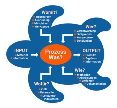 Die Grafik zeigt die Methode der Prozess Turtle, die die Umsetzung der ISO 9001 Anforderungen vereinfacht.