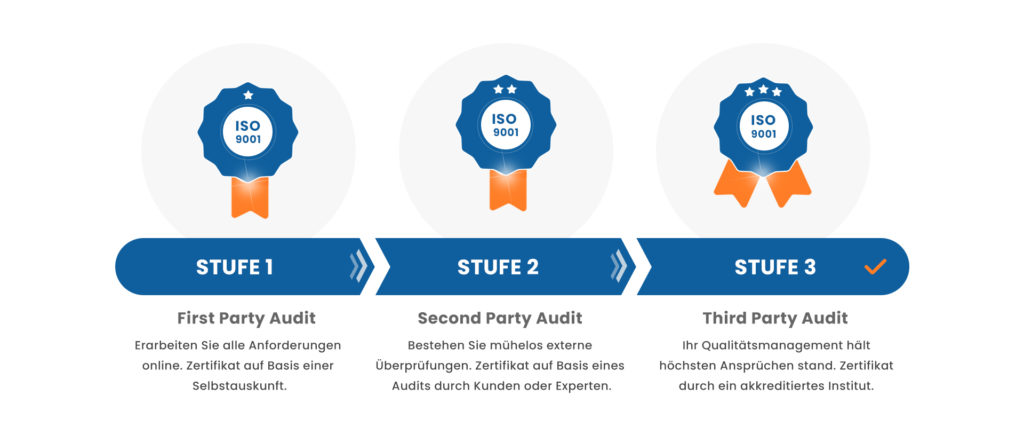 ISO 9001 Zertifizierung