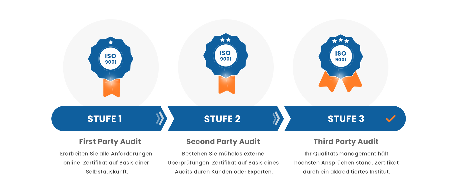 ISO 9001 Zertifizierung